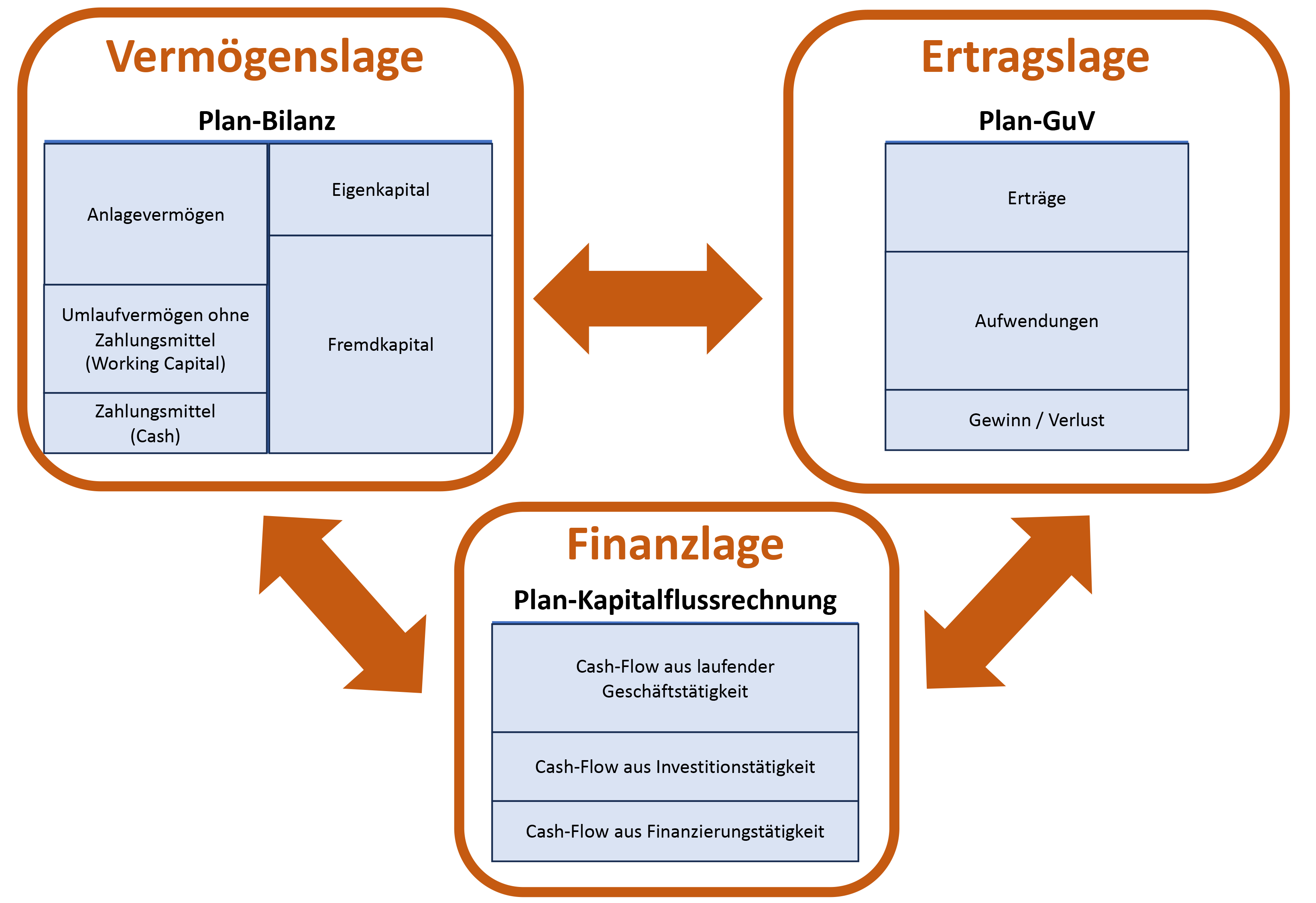 Integrierte Finanzplanung Grafik