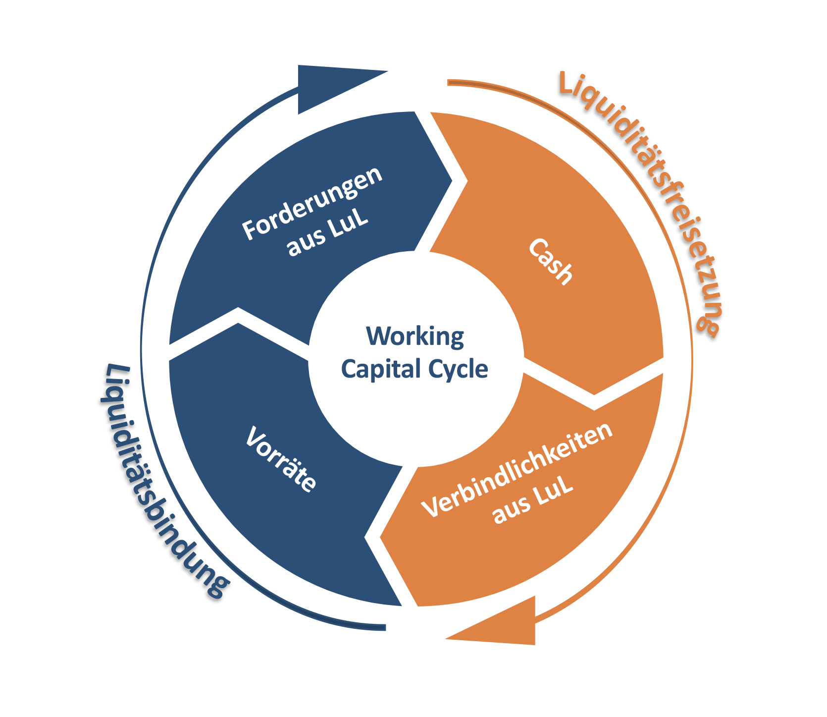 Working Capital Management - Working Capital Cycle